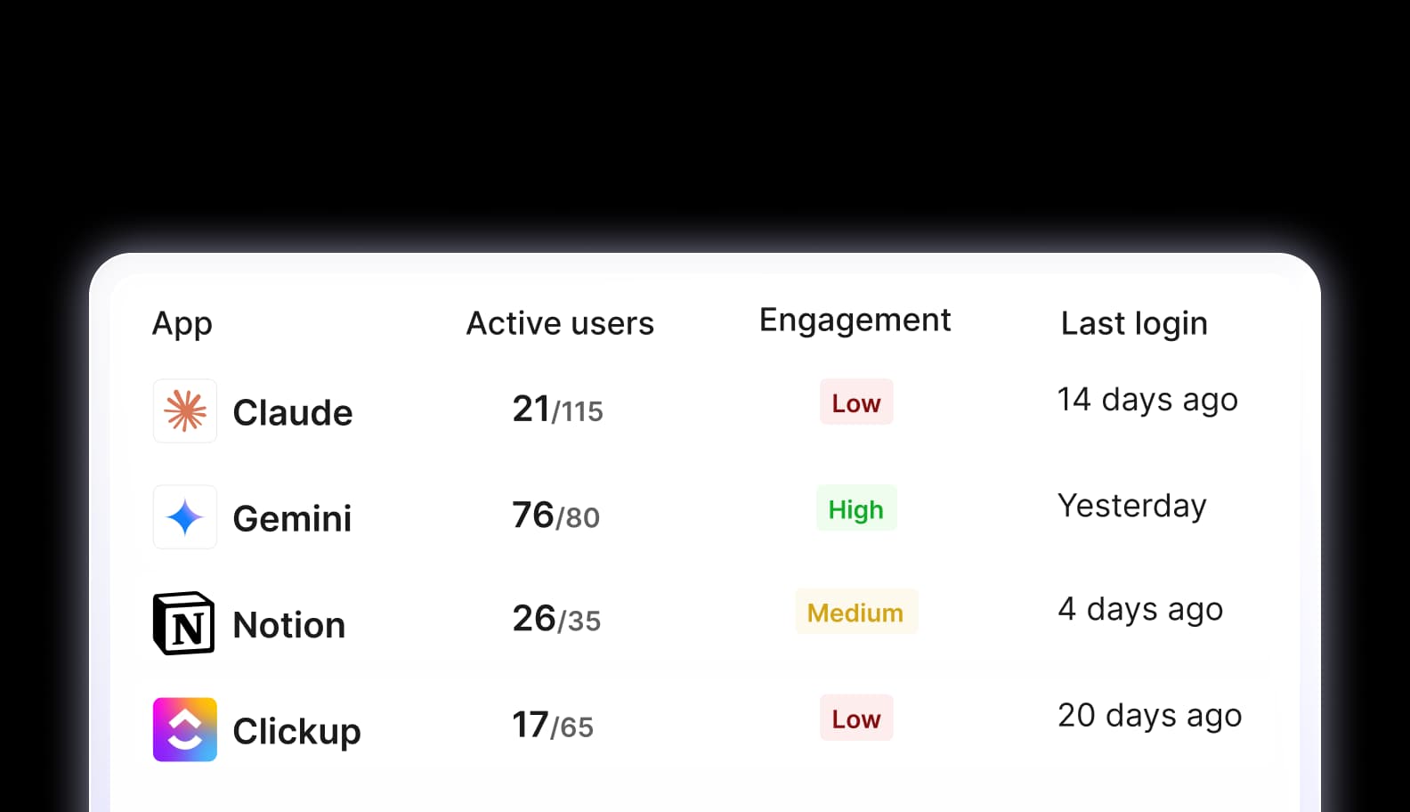 AI tools table with active users, engagement, and last login