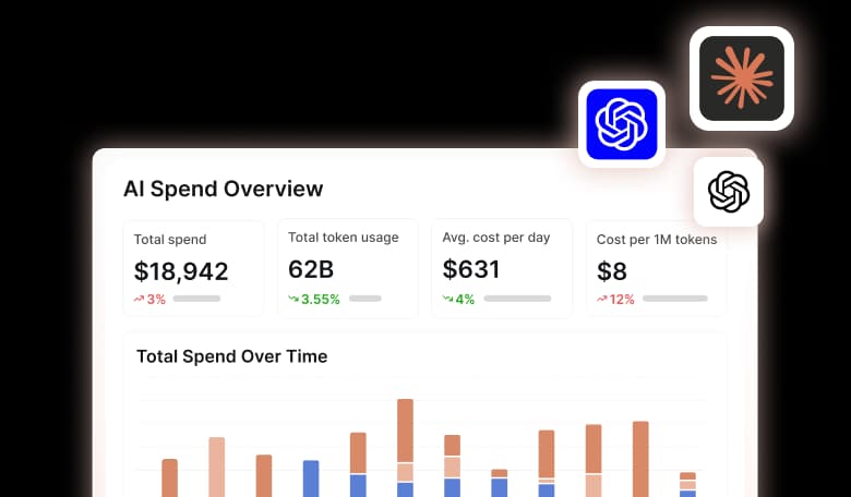 AI spend overview with total spend, token usage, cost per day and a spend-over-time chart