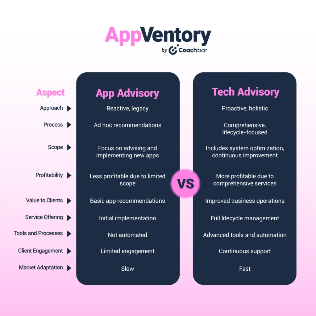A side-by-side comparison of app advisory vs tech advisory