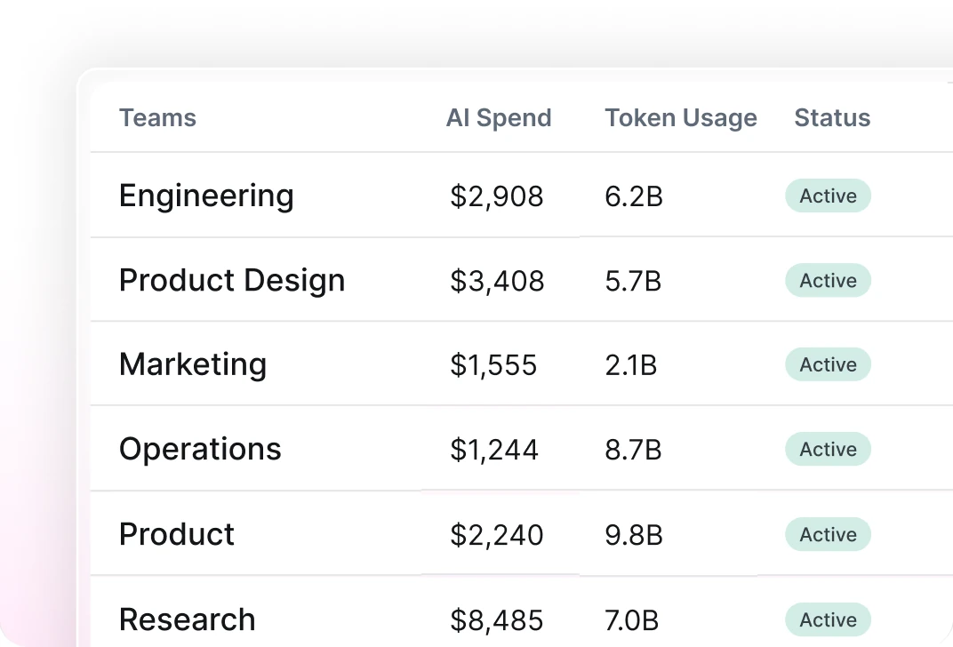 AI spend, token usage and status for each team