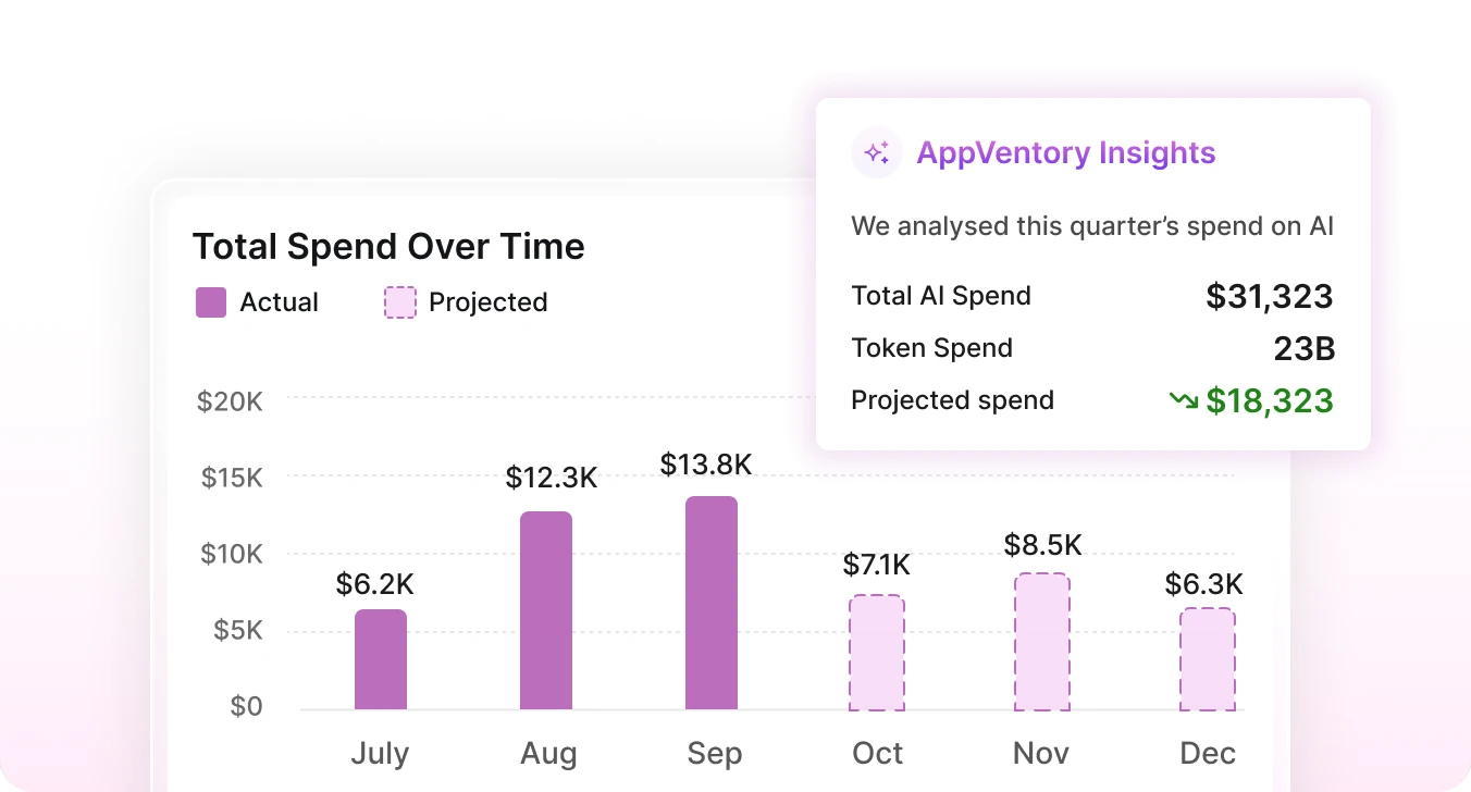 Total spend over time with projected months, beside AppVentory insights on total AI spend, token spend and projected spend