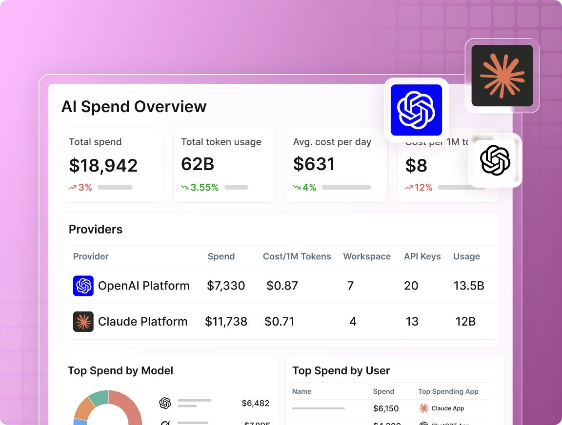 AI spend overview combining OpenAI and Claude: total spend, token usage, a providers table and top spend by model and user